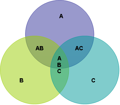 Venn diagram of a relationship structure